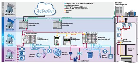 Why Choose Intelligent Buildings Over Smart Buildings