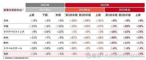 中国市场重回第一资生堂上半年卖了249亿元 8月8日资生堂集团发布2023年上半年1 6月业绩报告报告显示资生堂集团2023年上