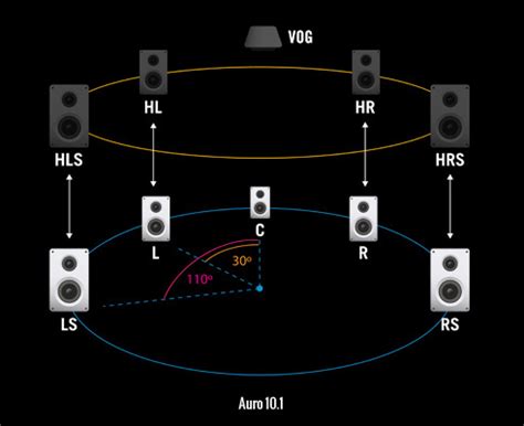 What is Auro-3D Surround Sound? | AV Gadgets