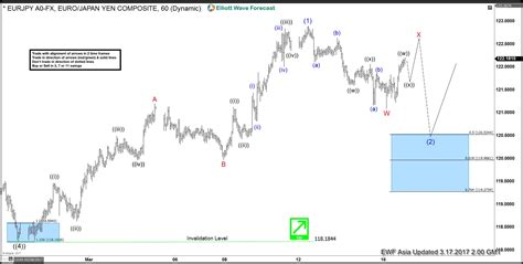 Eurjpy Elliott Wave View Correction In Progress Forex Market