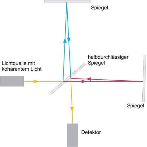 Michelson Morley Experiment Physik400