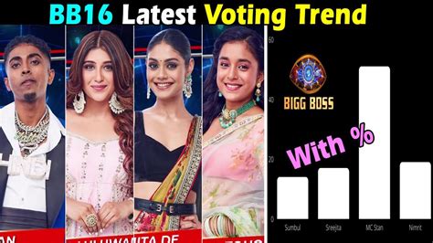 Latest Voting Trend Of Bigg Boss 16 MC Stan Nimrit Sumbul Shrijita