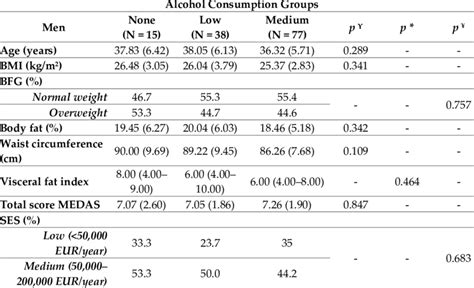 Demographic Anthropometric And Lifestyle Characteristics Of The