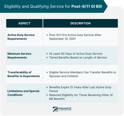 Post Gi Bill Rates For Online Classes