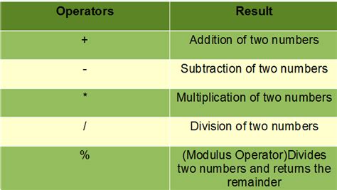 Java Arithmetic Operators with Examples - GeeksforGeeks