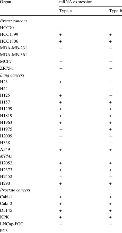 Expression Of Reic Dkk Type A And Type B In Various Can Cer Cells