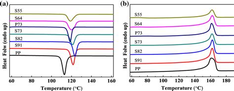 Dsc Curves Of The Silane Crosslinked Pp Poe Blends A Crystallization