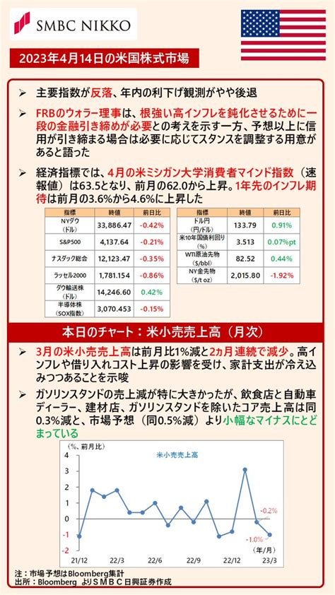 Smbc日興証券株式会社 On Twitter 🇺🇸 4月14日の米国株式市場です。