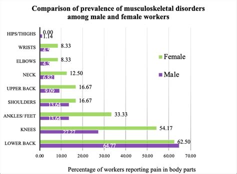 Prevalence Of Musculoskeletal Disorders Among Workers N 112