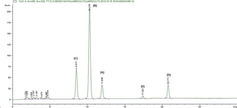 Hplc Chromatogram Showing Different Isoforms Of Vitamin E In The Rpo Download Scientific