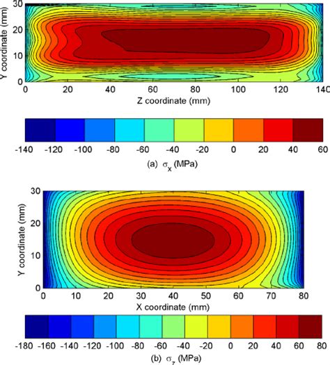 Measured Residual Stress In Test Coupons Using The Contour Method And