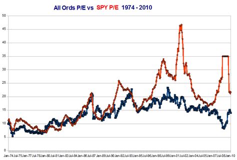 All Ords Chart 50 Years: A Visual Reference of Charts | Chart Master