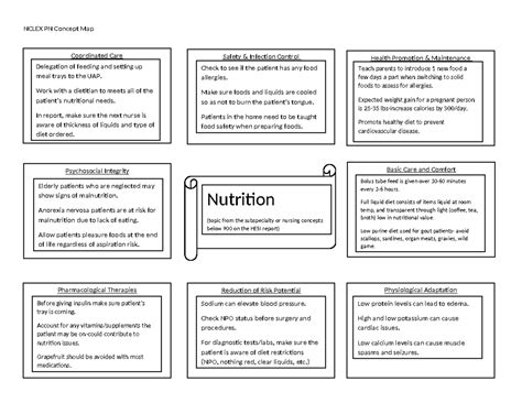 Pn Nclex Concept Map Example Nclex Pn Concept Map Coordinated Care