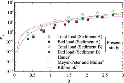 Sediment Transport Rate Versus The Shields Number Download