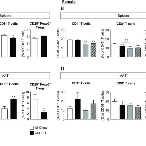 Sex Difference In The Impact Of Hfd Feeding On Adipose Tissue