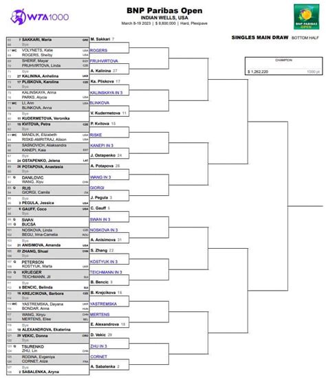 Wta Indian Wells First Round Predictions Tradeshark Betfair Tennis