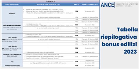 Bonus edilizi 2023 tutte le novità normative BibLus