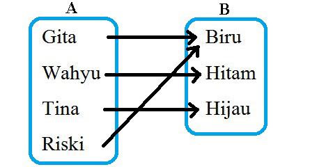 Cara Menghitung Relasi Dan Fungsi Beserta Contoh Soal Anto Tunggal