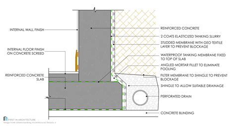 Basement Construction Details Three Types Of Basement Construction