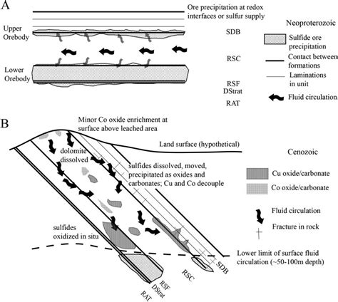 Schematic cross sections showing processes of ore formation at ...