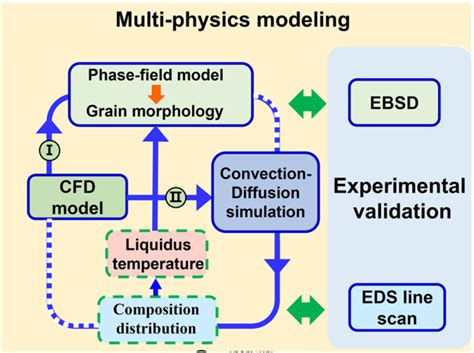 Multi Physical Models Combined With Experiments For Simulating