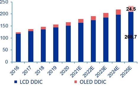 Global Market Trends Of Display Panel And DDIC