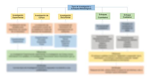 SOLUTION Tipos De Investigaci N Y Enf Ques Metodol Gicos Studypool