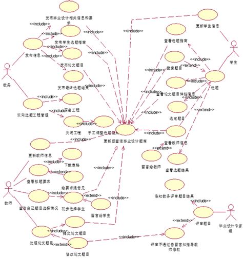 基于uml的毕业设计管理系统的分析与设计 Csdn博客