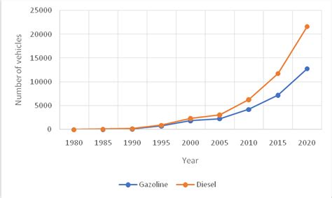 Number and percentage of registered vehicles based on fuel type. The ...