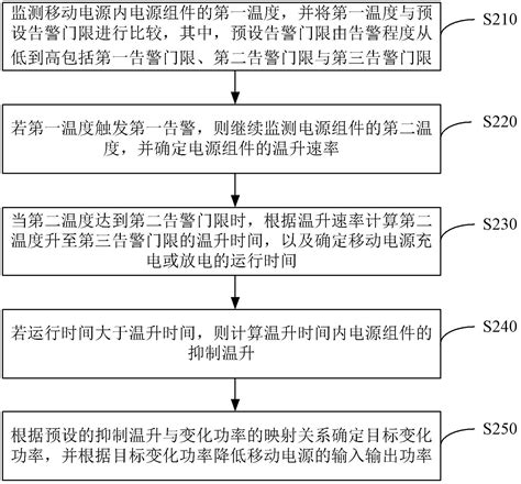 户外移动电源过温保护方法与流程