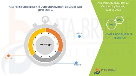 Asia Pacific Medical Device Outsourcing Market Report Industry Trends And Forecast To 2028