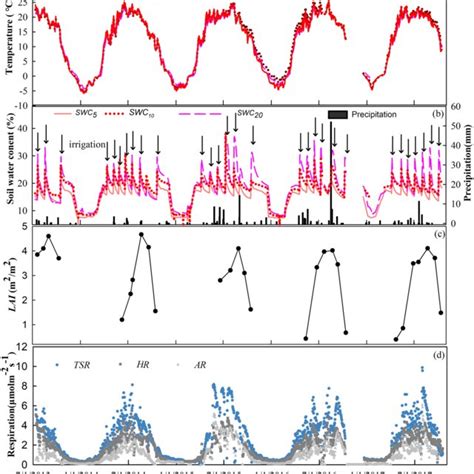 A Seasonal Variation In Total Soil Respiration Tsr And Soil