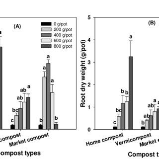 Interaction Effect Of Compost Types And Rates On Root Fresh A And Dry