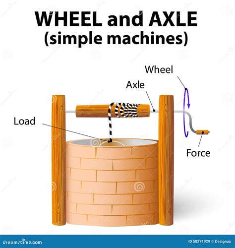 Wheel And Axle Vector Illustration. Labeled Load Towing Simple