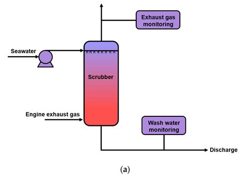 Energies Free Full Text Advanced And Intensified Seawater Flue Gas Desulfurization Processes