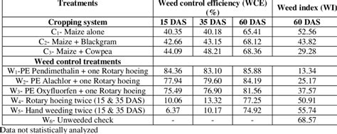 Weed Control Efficiency And Weed Index As Influenced By