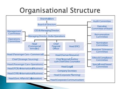 Organizational Structure Of Tata Motors Pdf B0d