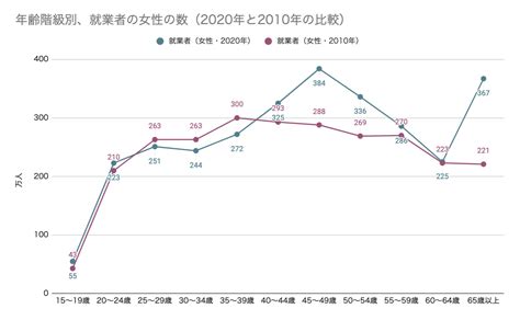 なかなか進まない女性の社会進出。ボトルネックとなるのは非正規雇用比率の高さと役員比率の低さにある！ データで越境者に寄り添うメディア データのじかん