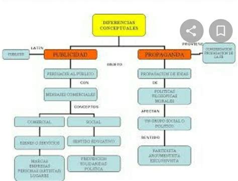 Mapa Conceptual De La Publicidad Y Propaganda Mala Porn Sex Picture