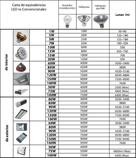 Equivalencias de Bombillas Led y Bajo consumo vatios y lúmenes Home