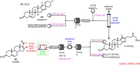 The Role Of PAT In The Development Of Telescoped Continuous Flow