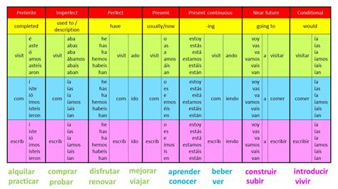 Spanische Verb Zeitleiste Zeitformen Einfach Epuzzle Fotopuzzle