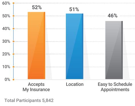 patients prefer scheduling  appointments mail shark