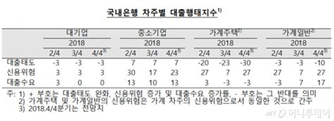 연말 대출받기 더 어려워진다4분기 가계 신용위험 급반등 네이트 뉴스