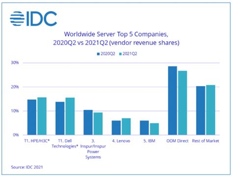 Idc：2021年第二季度全球服务器市场收入同比下滑25 服务器 计算频道 至顶网