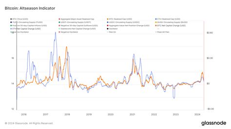 Post Bitcoin Halving Why Investors Must Turn To Altcoins