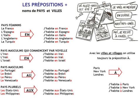 Les Pr Positions De Lieu Pays Et Villes