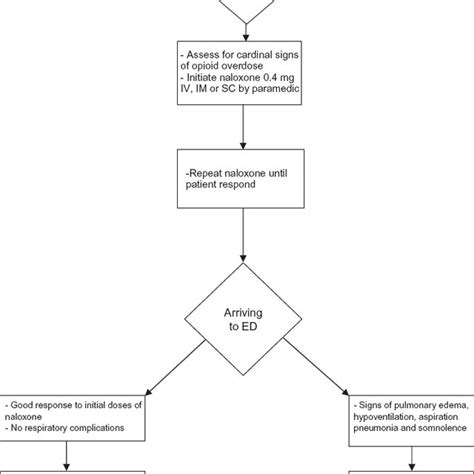 Management of acute opioid intoxication and overdose. | Download ...