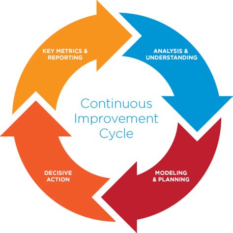 Implement Continuous Improvement Cycle ClearFlow