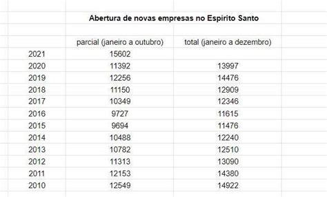 ES Registra Recorde De Abertura De Empresas Em 2021